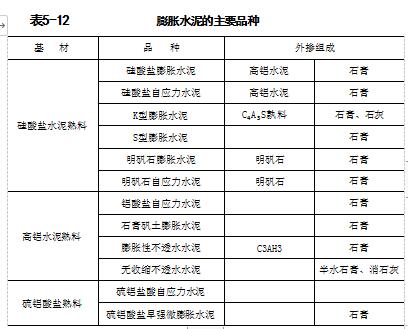 膨脹水泥的主要品種