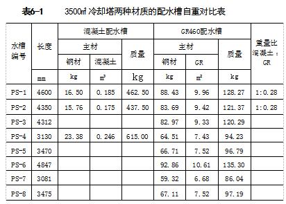 3500m²冷卻塔兩種材質(zhì)的配水槽自重對比表