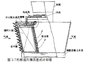 機(jī)械通風(fēng)橫流濕式冷卻塔