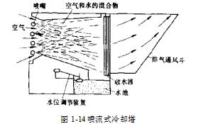 噴流式冷卻塔