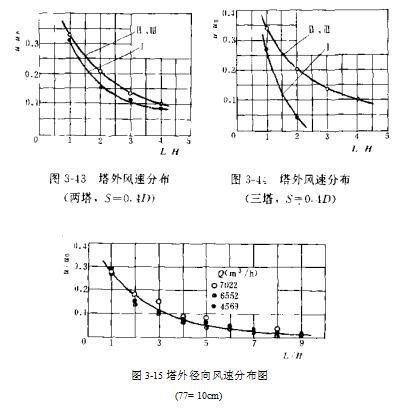 塔外徑向風(fēng)速分布圖