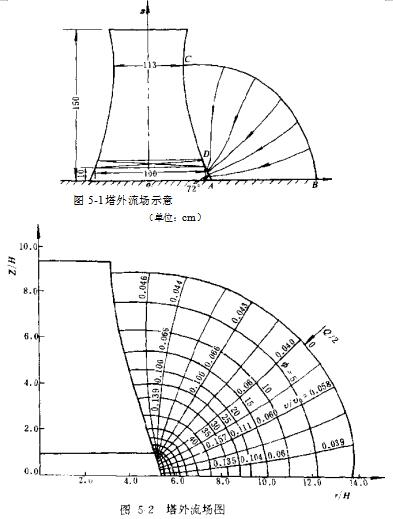 塔外流場示意