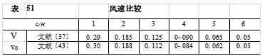 風(fēng)速比較