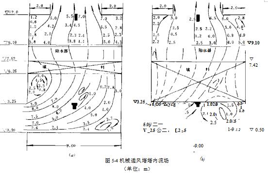 機械通風(fēng)塔塔內(nèi)流場